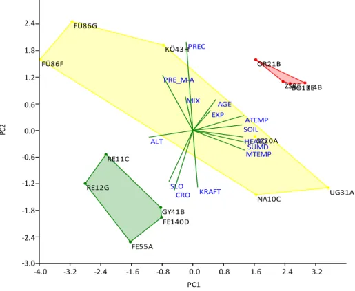 Figure 1. Scatter biplot of PCA. The diagram displays both the loadings (correlations   between the original environmental variables and the components) as labelled vectors   and the component scores of survey plots as labels and colored points