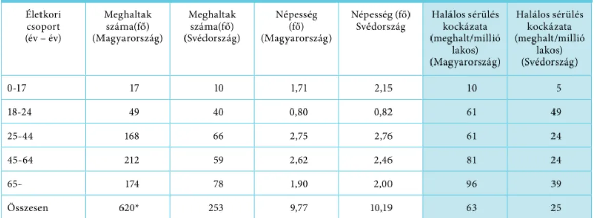 5. táblázat: Svédországi és Magyarországi halálos sérülési és népességi adatok  életkori csoportokban