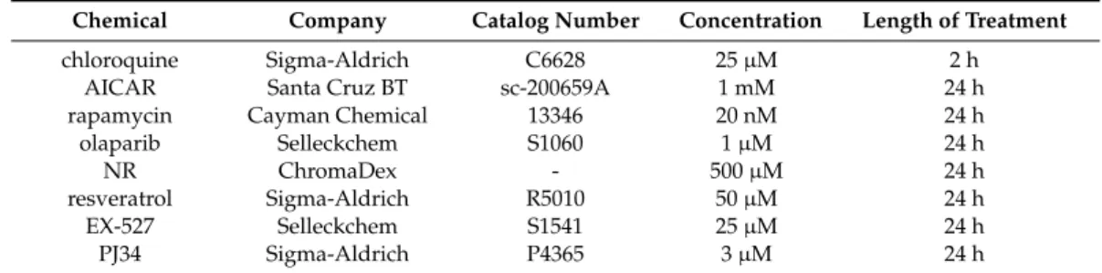 Table 1. The source of key chemicals used in the study.