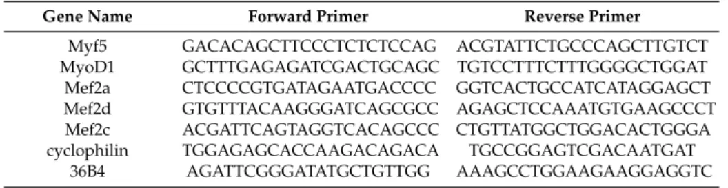 Table 3. Primers used in the study.