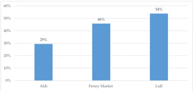 Figure 6. GI products’ average price premium in the different discounters. Source: Own editing