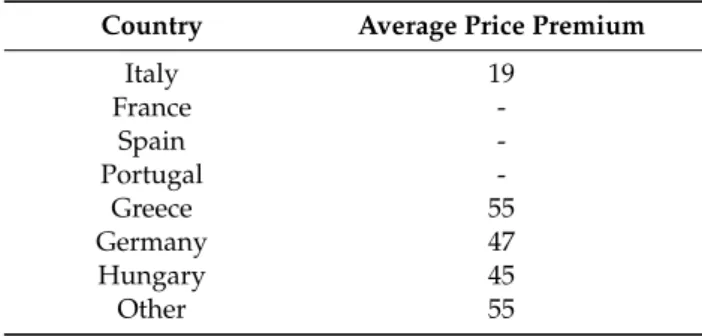 Table 3. The average price premium of GI food products depending on the origin, %.