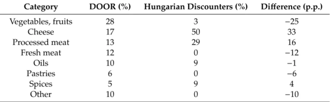 Table 2. GI foods by category in the DOOR database and in the Hungarian discount stores.