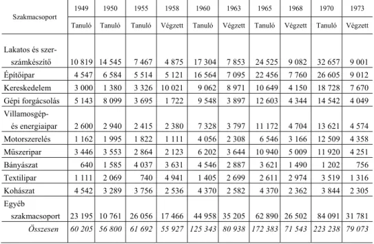 3. táblázat   A szakmunkásképzésben tanulók, illetve végzettek száma kiemelt szakmacsoportok szerint, fő  (Number of students studying in and graduated from secondary vocational schools by key occupational fields) 