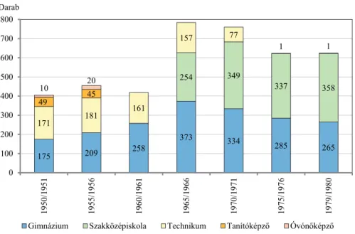 2. ábra. A középfokú intézmények képzési helyeinek száma  (Number of school-sites of secondary schools) 