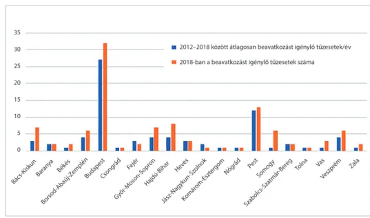 7. ábra. Építkezési területen beavatkozást igénylő tűzesetek évenkénti száma Magyarországon 2012–2018 között,  megyei bontásban