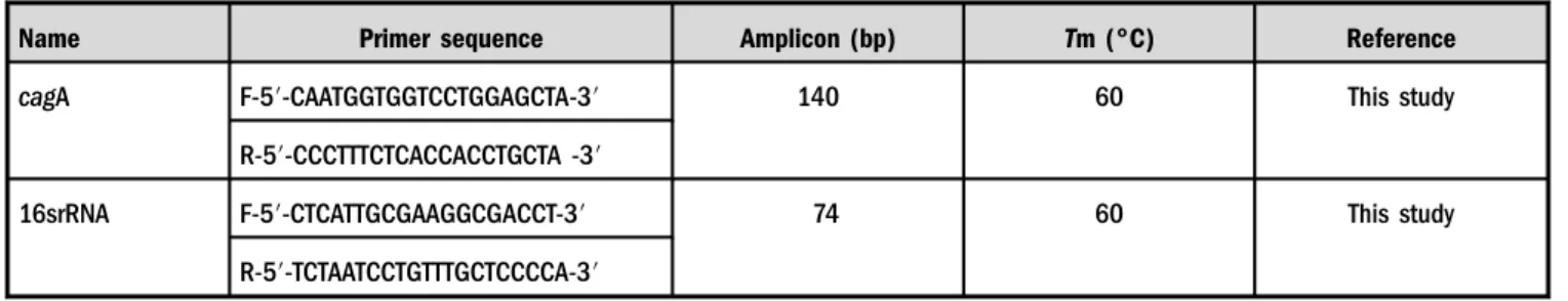 Table I. The sequence, product size, and melting temperature of the primers used in this study