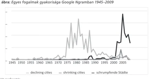 1. ábra: Egyes fogalmak gyakorisága Google Ngramban 1945–2009