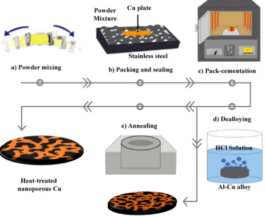 Figure 1. Schematic diagram of the novel processing method proposed in this study to create nanoporous Cu foam using a pack cementation Al coating process on Cu foil.