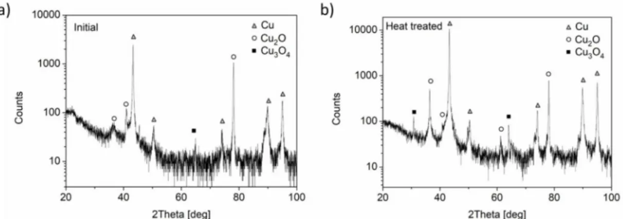 Figure 2. X-ray diffraction (XRD) patterns of (a) the initial as-processed Cu nanofoam and (b) the same sample annealed at 400 ◦ C for 6 h.