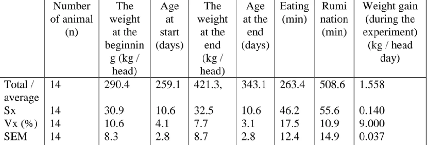 Table 1: Mean values of &#34;eating“ and „rumination&#34; activities and fattening characteristics  Number  of animal  (n)  The  weight at the  beginnin g (kg /  head)  Age at start  (days)  The  weight at the end (kg / head)  Age  at the end  (days)  Eati