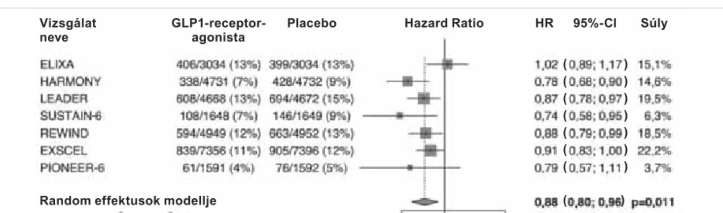 p=0,019)  (2. ábra). A metaanalízis további eredményei  LV HJ\pUWHOPĦHQ D */3UHFHSWRUDJRQLVWiN HOĘQ\pW iga zolta (vs