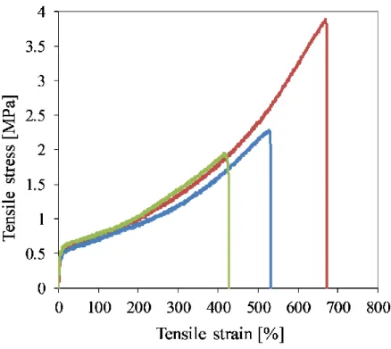 Figure 2. Tensile stress-strain plot of an electrospun fiber mats.  