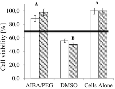 Figure 3 shows that the AIBA/PEG fiber mats did not adversely affect cell viability after 72 hours  incubation time, either in direct contact with the cells or after extraction