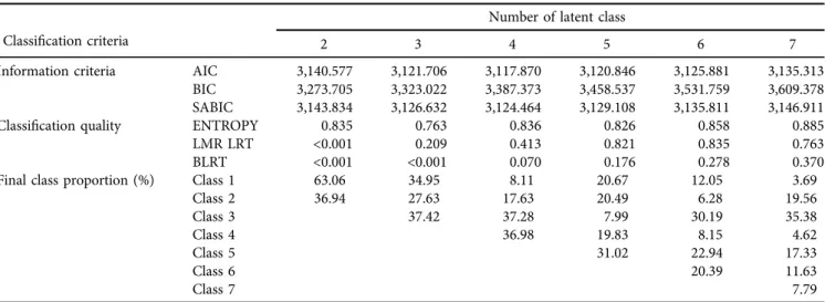 Table 2. Means and standard errors of DIA items for the four latent groups