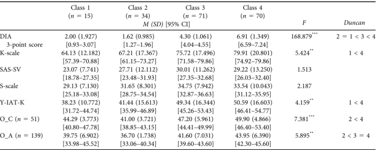 Table 7. Psychosocial variable of the four groups based on DIA items (N 5 190) Class 1(n 5 15) Class 2(n 5 34) Class 3(n 5 71) Class 4(n 5 70)