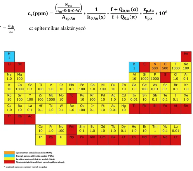 (4. Ábra) Neutronaktivációs analízissel vizsgálható elemek 