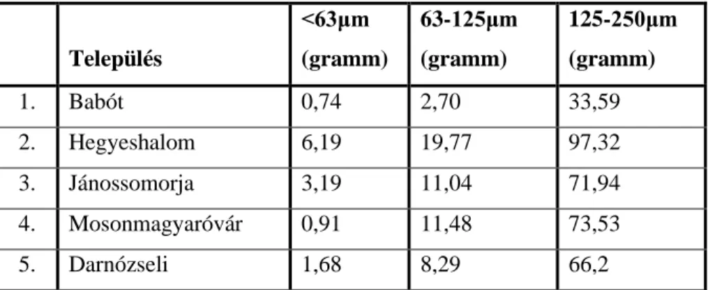 2. Táblázat A vizsgált homokminták 63-125 μm közötti tartománya tömegmérési eredményei