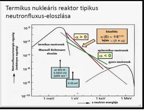 (2. Ábra) Tipikus neutronfluxus-eloszlás a termikus nukleáris reaktorokban 