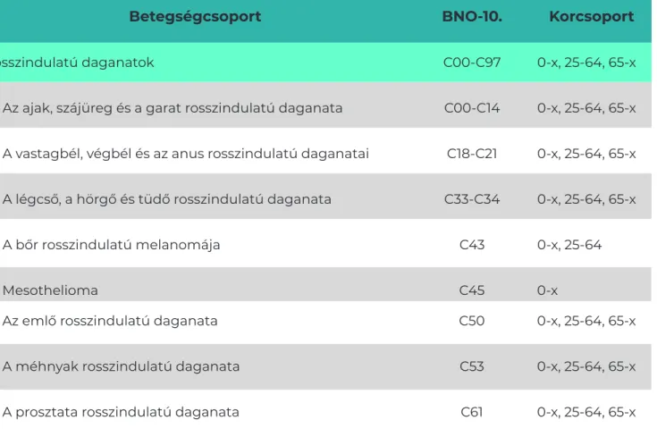 2. táblázat: A NEKIR „Daganatos megbetegedési adatok” moduljában alkalmazott betegségek/