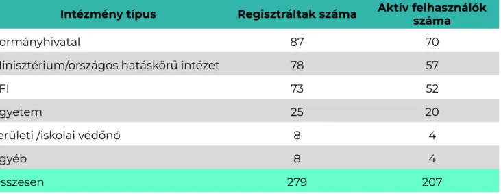6. táblázat: A NEKIR regisztrált felhasználóinak megoszlása intézménytípusok szerint, 2019