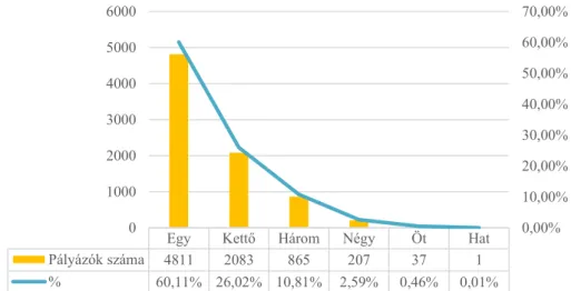 4. ábra: Az egyedi pályázók és sikeres pályázatok számának alakulása  Forrás: Prosperitati Alapítvány, 2019