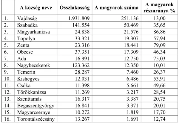 1. táblázat: A lakosság száma és magyar közösség részaránya Vajdaságban és magyarok  lakta önkormányzatokban 