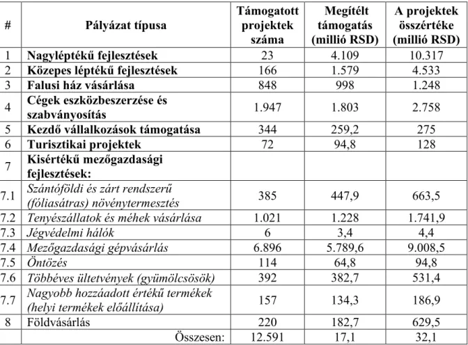 3. táblázat: A Vajdasági Gazdaságfejlesztési Program eredményeinek összegzése 