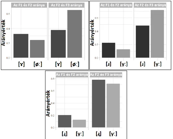 5. ábra. A 4. ábrán látható átlagos formánsértékek (Lee–Zee, 2001: 644; Bolla, 1995: 293–294) arányainak páros  összevetése a vizsgált mandarin és magyar szegmentumok között (F 1  : F 2 ; balra, illetve F 2  : F 3 ; jobbra)  