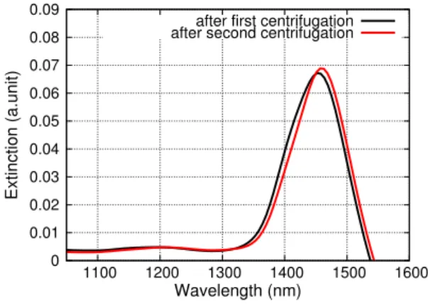 Figure 3. Optical absorption spectra of support-free PGNs prepared by using the one-step detachment method starting from particles supported on CaF 2 