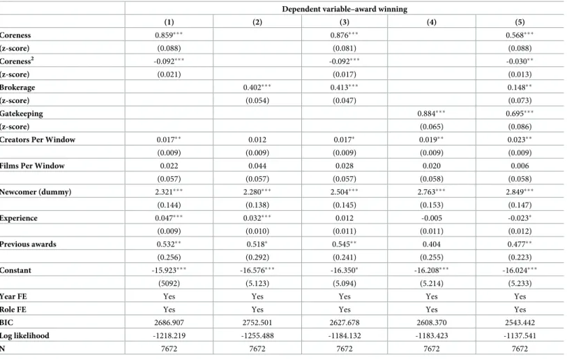 Table 2. Network position and individual success–results of logit regressions.