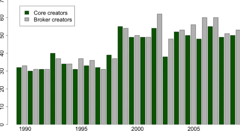 Fig 3. Change in the number of core and broker creators. The numbers of movie creators are based on 7-year moving-windows