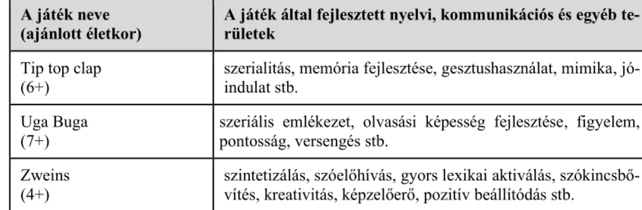 1. táblázat: Nyelvi-kommunikációs képességet/készséget fejlesztő társasjátékok  (Forrás: saját készítés) 