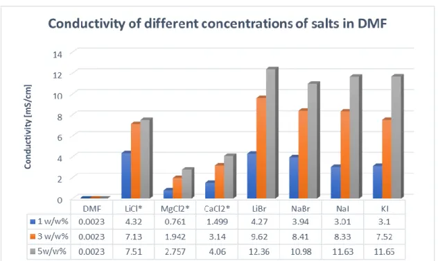 Figure 2 Conductivities of the different salt solutions, where ‘*’ refers to the salts which  produced 3D structures in electrospinning 