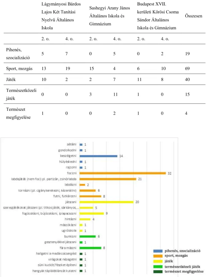 2. táblázat Tevékenységtípusok népszerűsége iskolánként és évfolyamonként. 