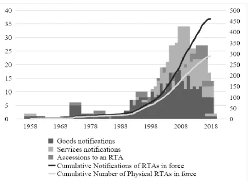 Figure 1. RTAs currently in force (by year of entry into force), 1958-2018 