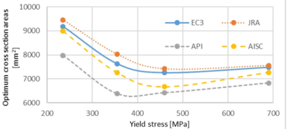 Fig. 5. Optimum cross-sectional areas as a function of the yield stress for box column,   L=10 m; N=150 kN  
