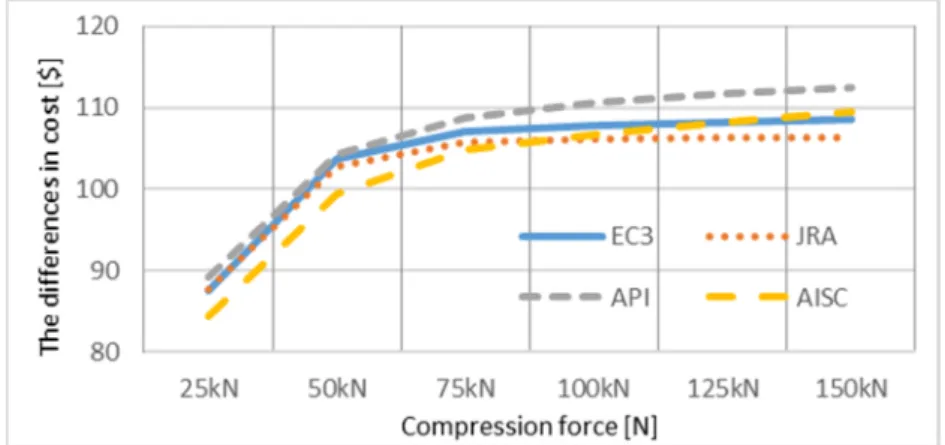 Fig. 7. The differences in costs as a function of the compression force and design rules,   when the length is L=10 m 