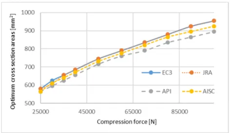 Fig.  4  shows  the  optimum  cross-sectional  areas  [mm 2 ]  in  the  function  of  the  compression force [N] for the welded box column: K=0.7; L=4 m; f y =460 MPa; loading  is changing