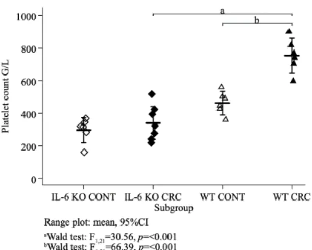 Figure 4. Mean platelet counts of all animal groups (G/L). (IL-6 KO CONT n = 6, IL-6 KO CRC n = 7, WT CONT n = 6, WT CRC n = 6,) ordinary least squares (OLS) regression, Wald test.