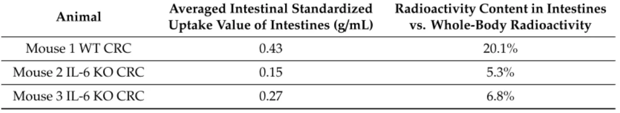 Table 1. PET FDG-uptake differences. PET FDG-uptake differences in the intestinal volume of interest containing tumorous foci in imaged mice.