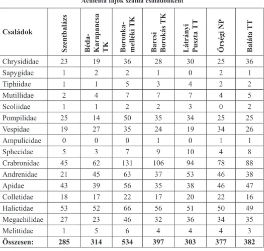1. táblázat: Szentbalázson és néhány más vizsgált területen előkerült  Aculeata fajok száma családonként