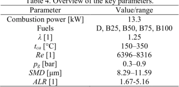 Table 4. Overview of the key parameters. 