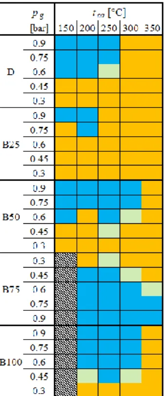 214  Figure 3. Flame shapes at all the investigated conditions. Orange: straight, blue: distributed (MTC), light green: 