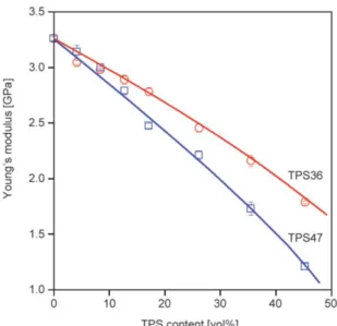 Figure 1. Young’s modulus of PLA/TPS blends plotted as a function of starch (TPS) content