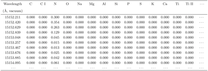 Table 3. Windows and weights used in the determination of stellar abundances. This is only an excerpt of the table to show its form and content