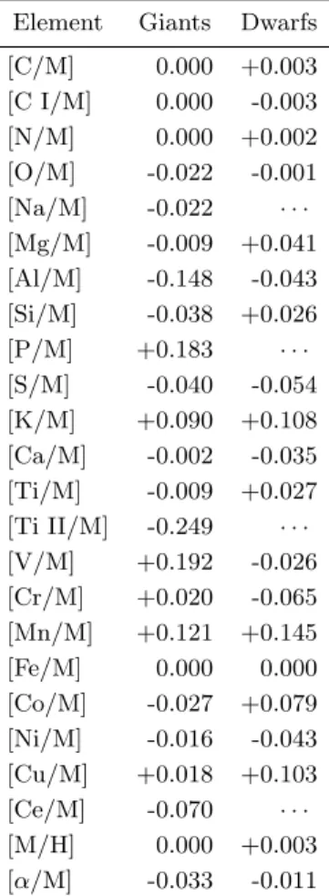 Table 4. The determined abundances are zero-point shifted to make stars with solar M H in the solar neighborhood have [X/M]=0