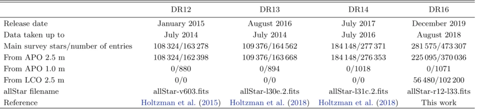 Table 1. The APOGEE data releases that include abundance determinations (the first APOGEE release, DR10, included only stellar parameters – see M´ esz´ aros et al