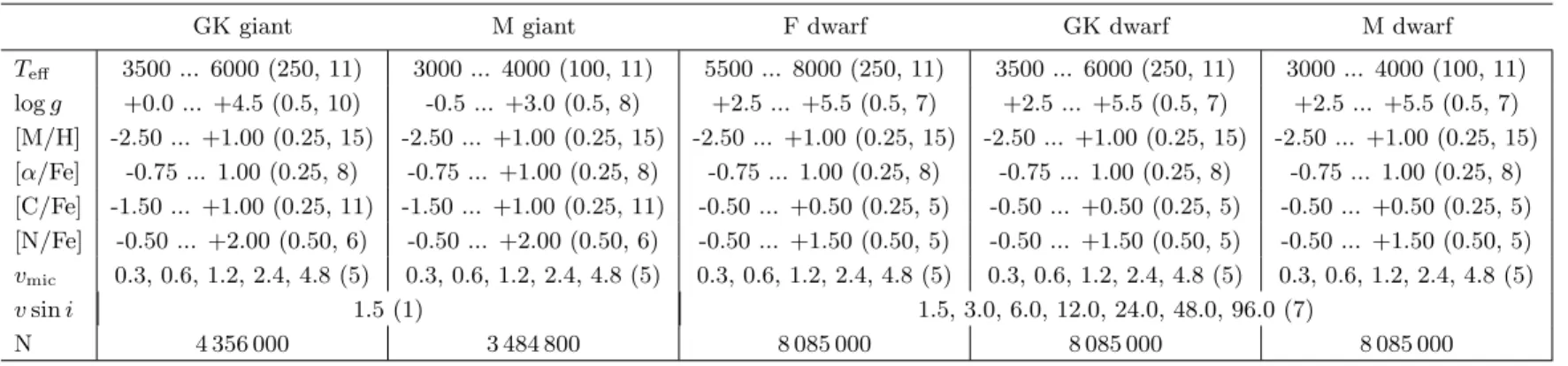 Table 2. The dimensionality and parameter ranges of the final subgrids of synthetic spectra