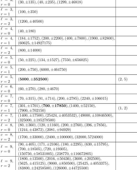 Table 2: Integer solutions (